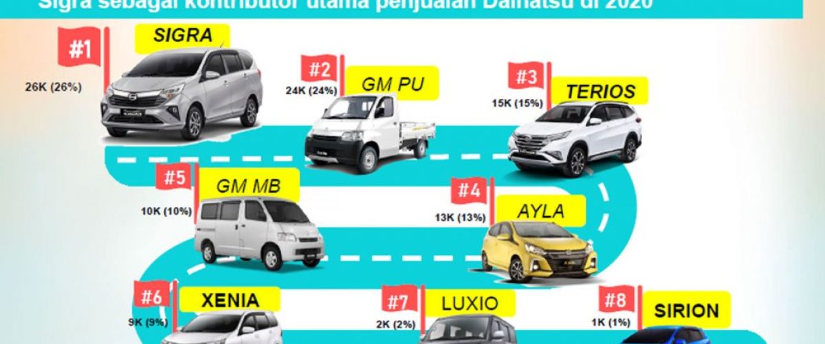 Penjualan-daihatsu